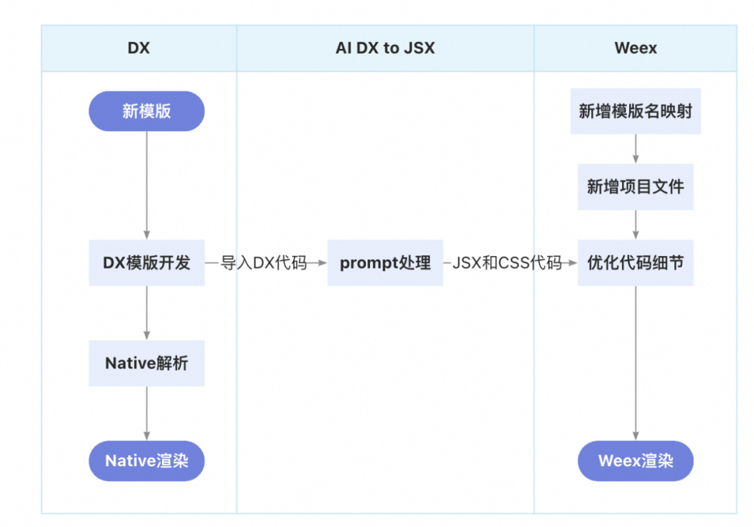 AI驱动全端开发：淘宝信息流效率提升的探索