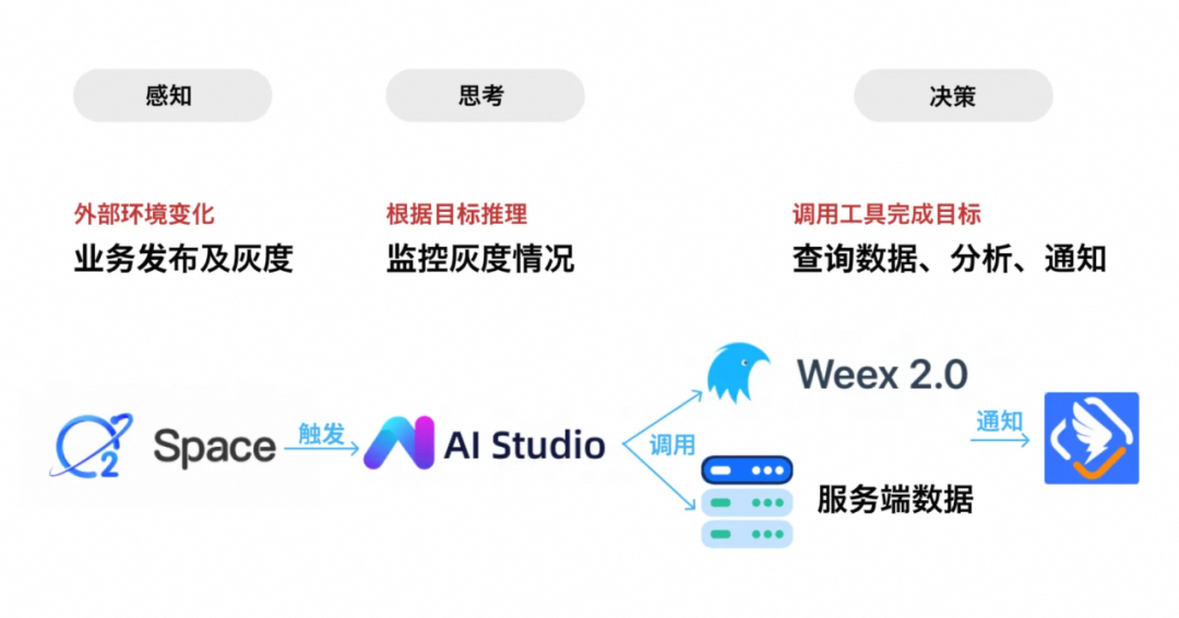 AI驱动全端开发：淘宝信息流效率提升的探索