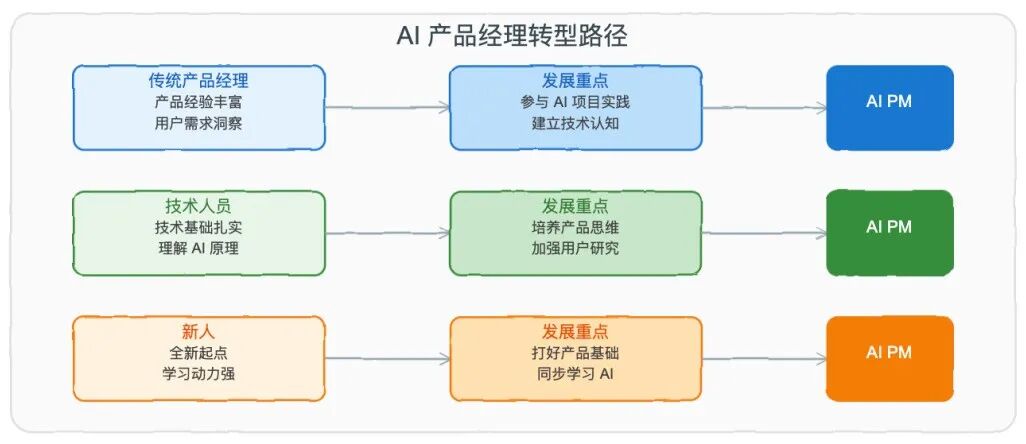 AI 产品经理：下一个金领职业 -- 解读吴恩达的前瞻洞见