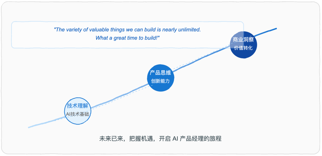 AI 产品经理：下一个金领职业 -- 解读吴恩达的前瞻洞见