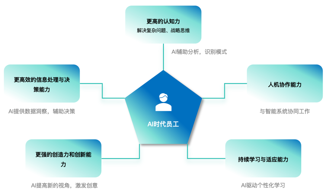 AI赋能，普通员工向“超级个体”进化的路径