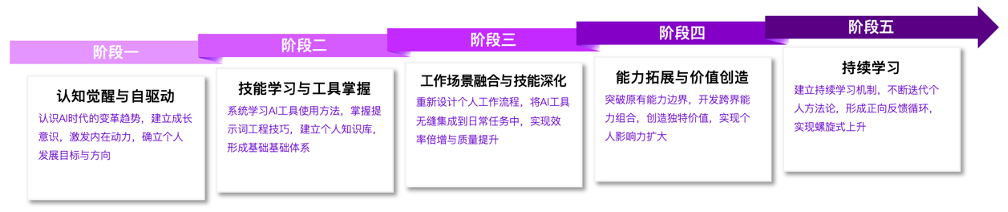 AI赋能，普通员工向“超级个体”进化的路径