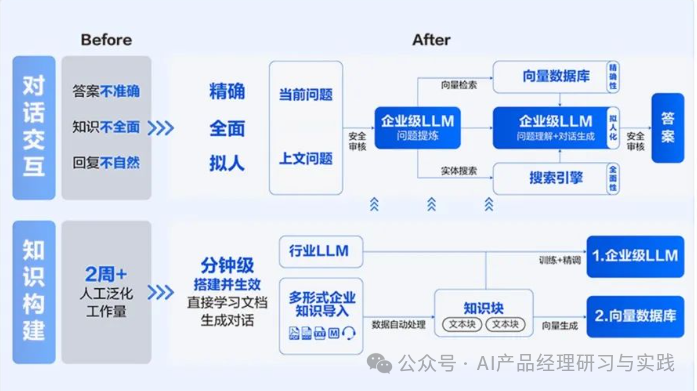 AI+智能客服：大模型可落地的最成熟场景之一