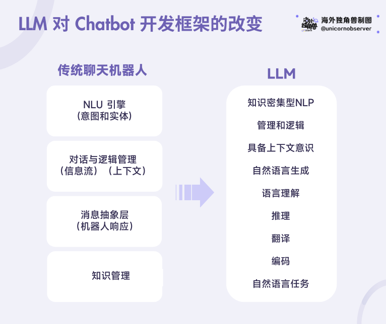 Kore.ai：LLM能否为AI客服带来新一轮洗牌与机遇