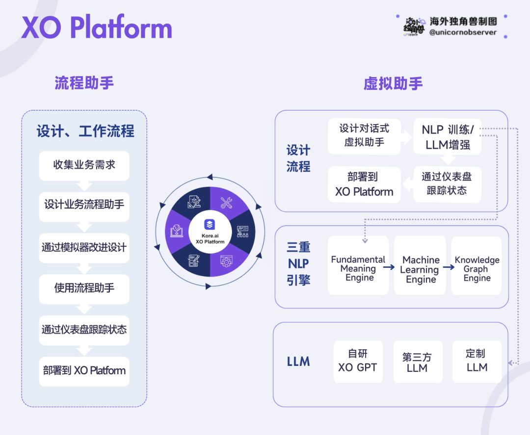Kore.ai：LLM能否为AI客服带来新一轮洗牌与机遇