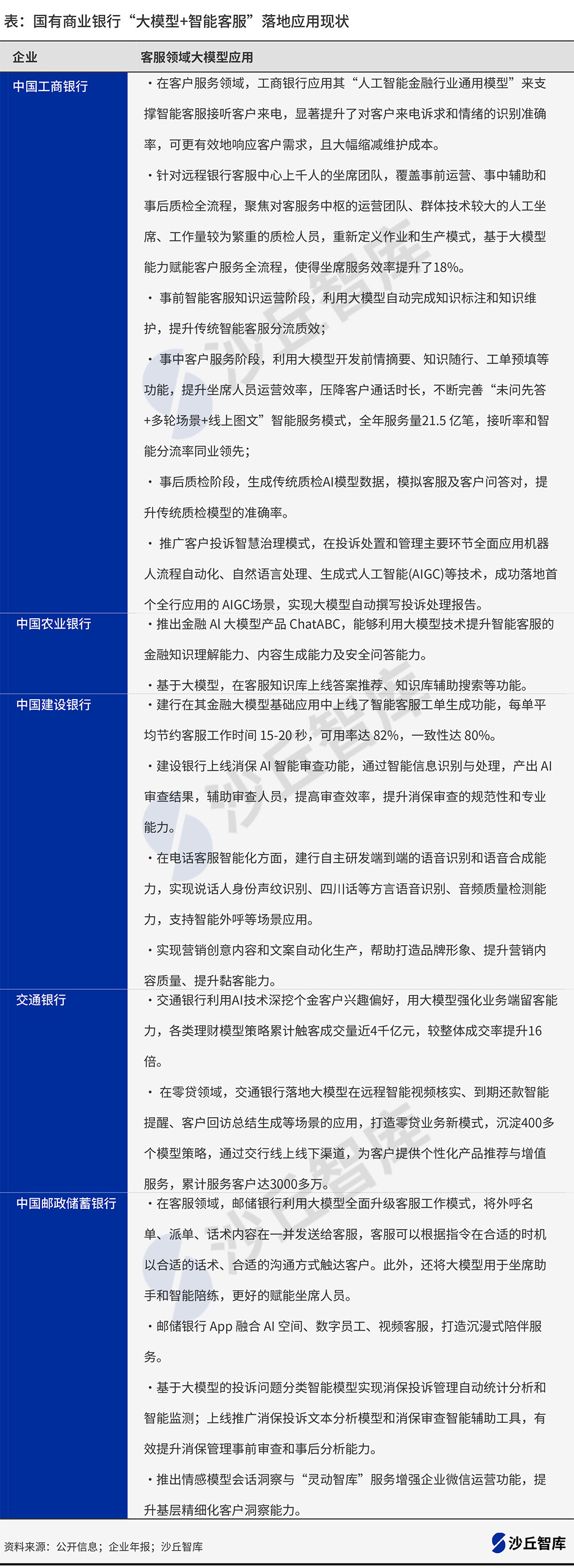 银行“大模型+智能客服”蓄势待发：一文了解五大国有银行客服场景大模型落地现状