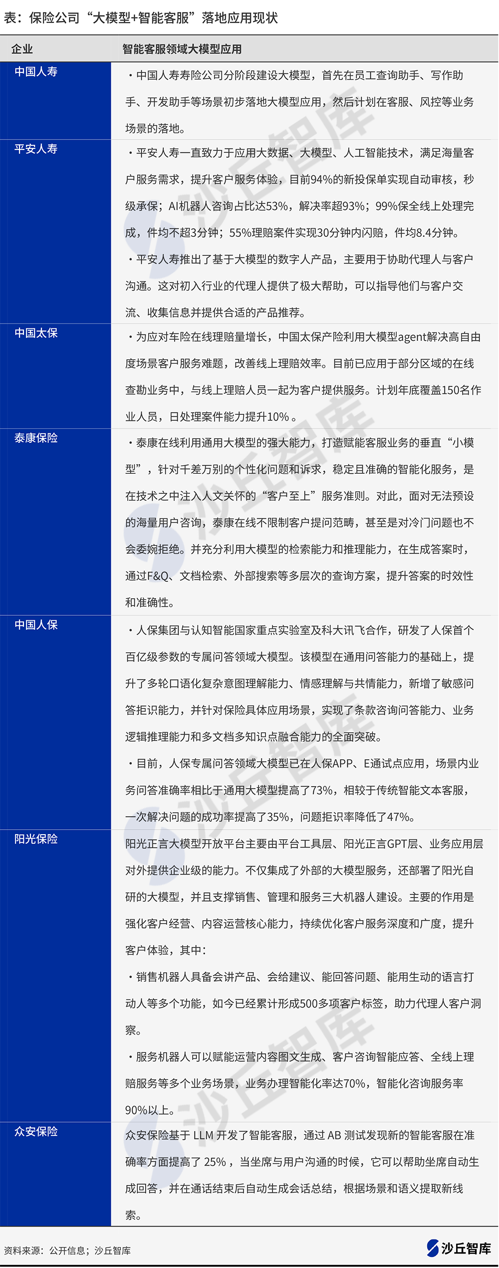 大模型升级保险行业智能客服：7家头部保险公司“大模型+客服”落地现状