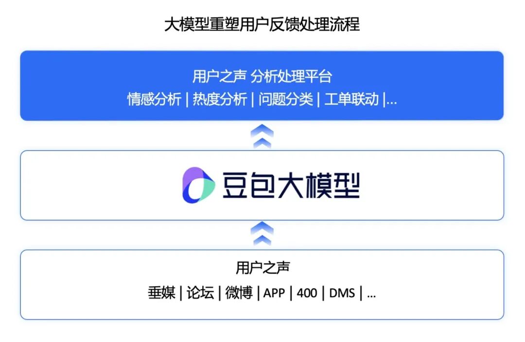 上汽乘用车携手豆包大模型，有效提升“用户之声”的反馈处理效率