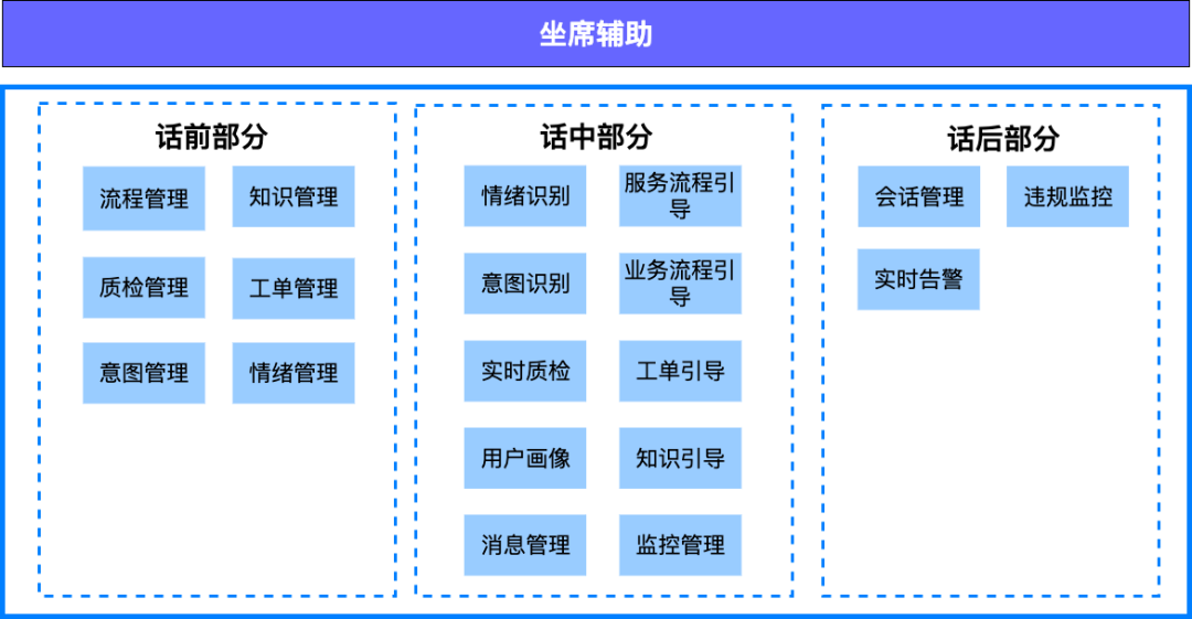 客服坐席辅助的探索与实践