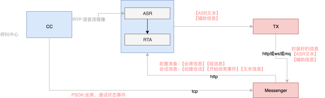 客服坐席辅助的探索与实践