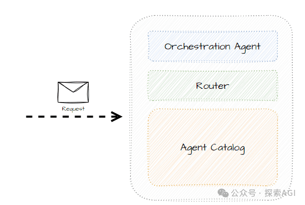 Agent智能体的3种设计模式，你知道吗