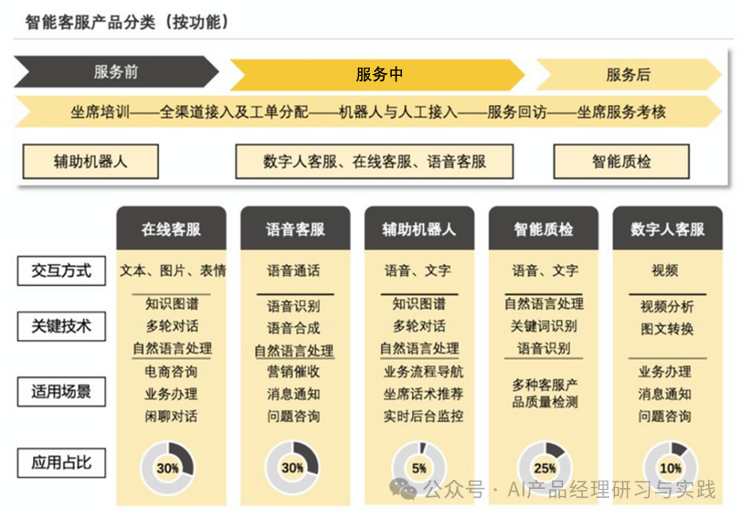 AI+智能客服：大模型可落地的最成熟场景之一