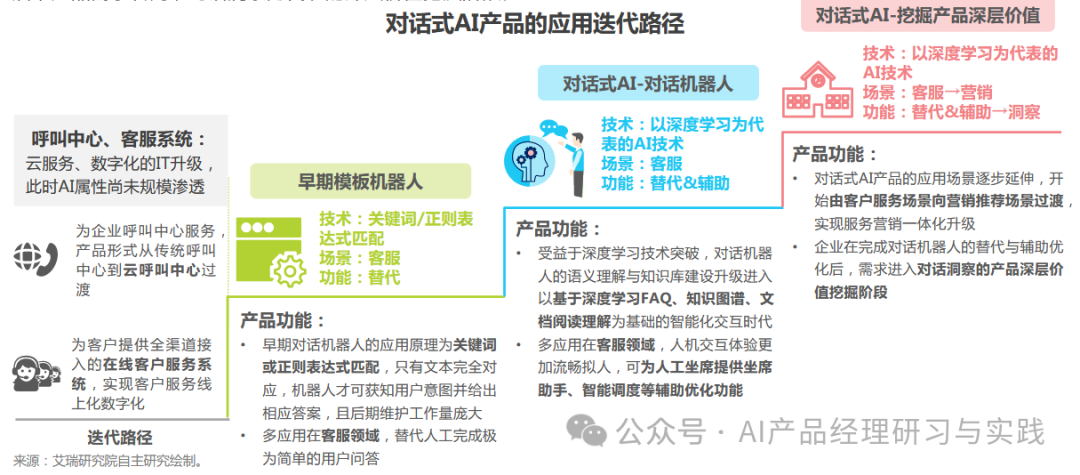 AI+智能客服：大模型可落地的最成熟场景之一