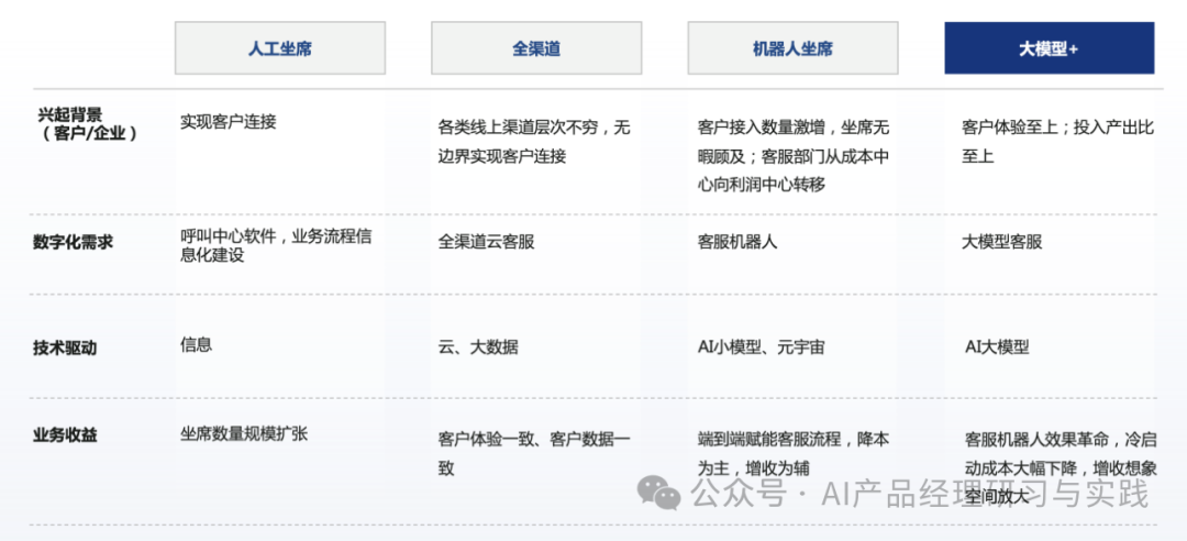 AI+智能客服：大模型可落地的最成熟场景之一