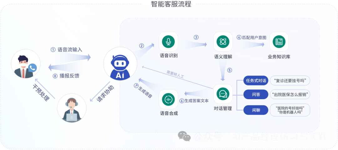 AI+智能客服：大模型可落地的最成熟场景之一