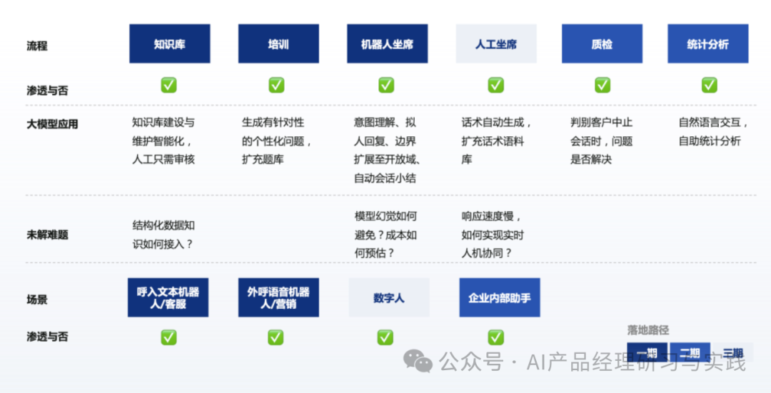 AI+智能客服：大模型可落地的最成熟场景之一