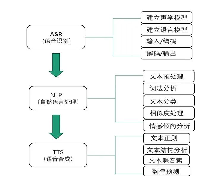 探索——智能语音对话原理