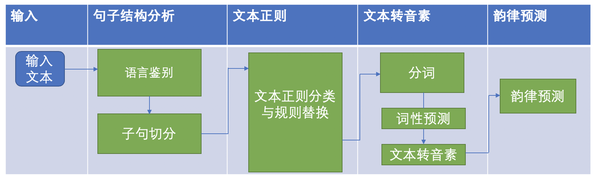 探索——智能语音对话原理