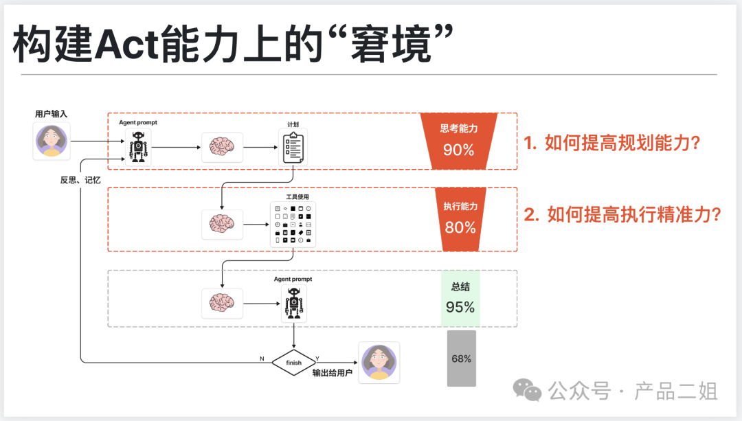 让Agent从Chat走向Act -- 我在亚马逊云AI初创活动上的分享(附ppt)