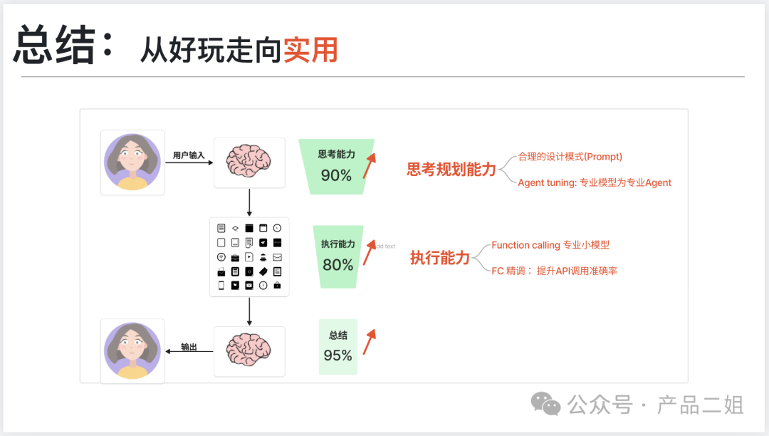 让Agent从Chat走向Act -- 我在亚马逊云AI初创活动上的分享(附ppt)