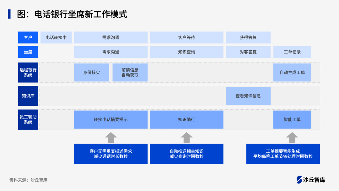 大模型赋能客服中心与远程银行，4家银行“大模型+智能客服”实践