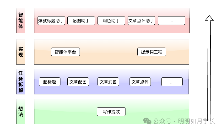 Agent 从想法到实现之六顶思考帽