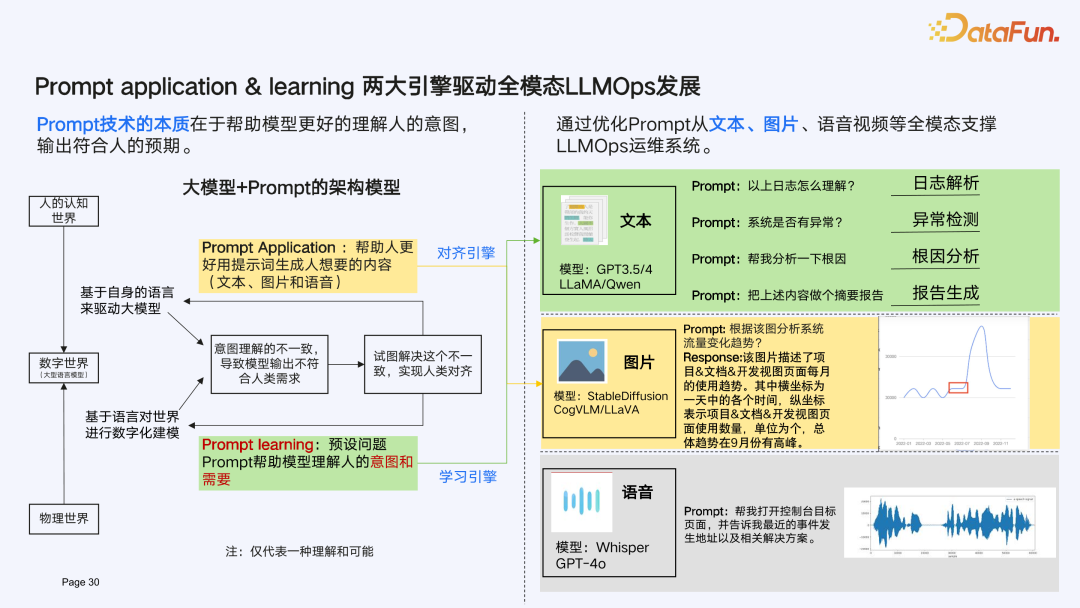 打造 LLMOps 时代 Prompt 数据驱动引擎