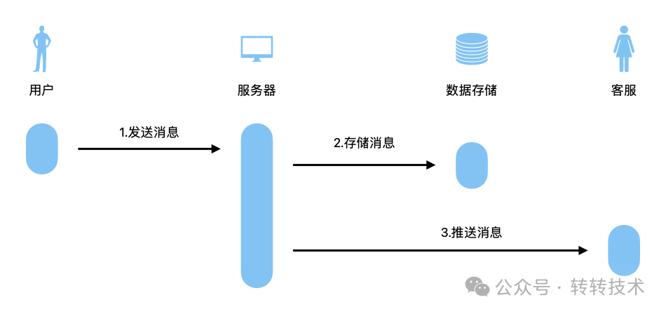 转转客服IM系统：高效沟通背后的技术挑战和解决方案