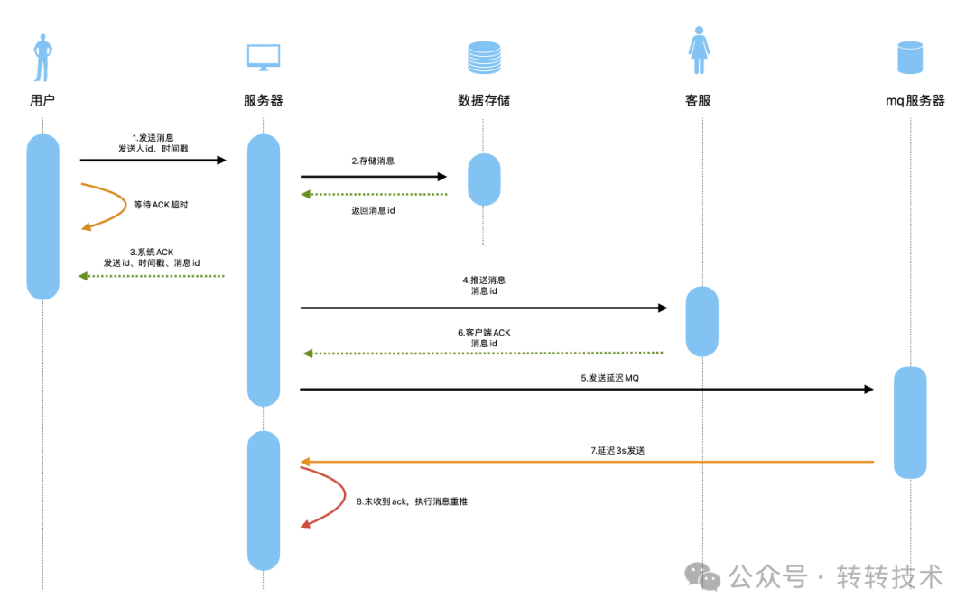 转转客服IM系统：高效沟通背后的技术挑战和解决方案