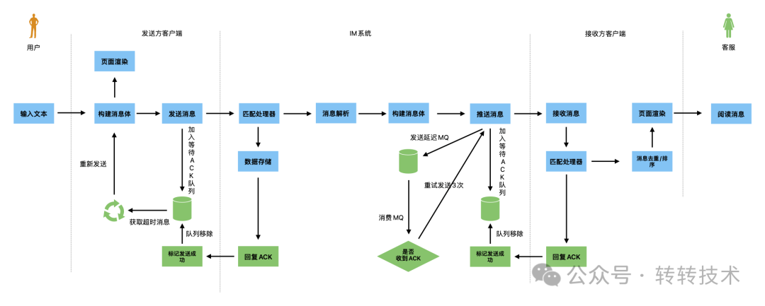 转转客服IM系统：高效沟通背后的技术挑战和解决方案