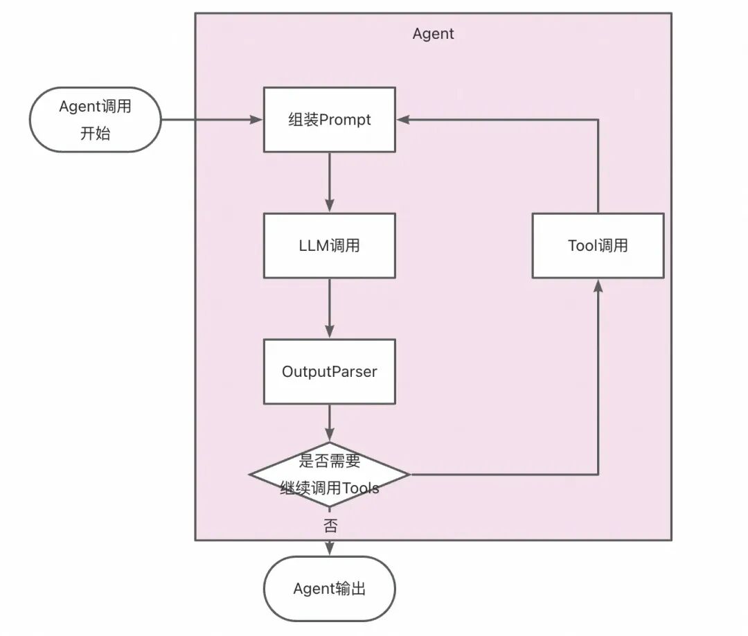 你的Agent稳定吗？——基于大模型的AI工程实践思考