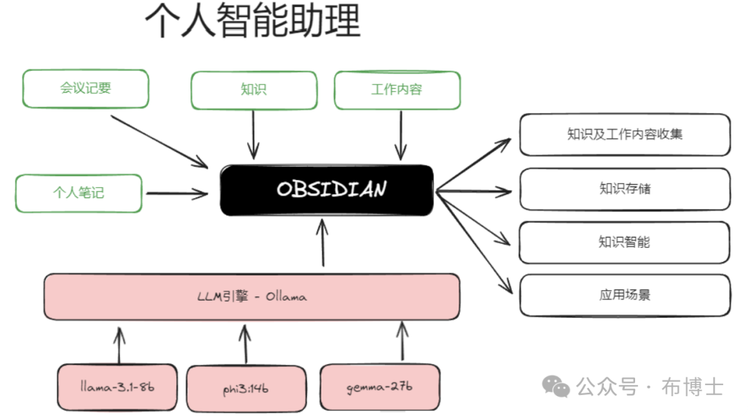基于OBSIDIAN+Ollama+llama3.1构建个人智能助理