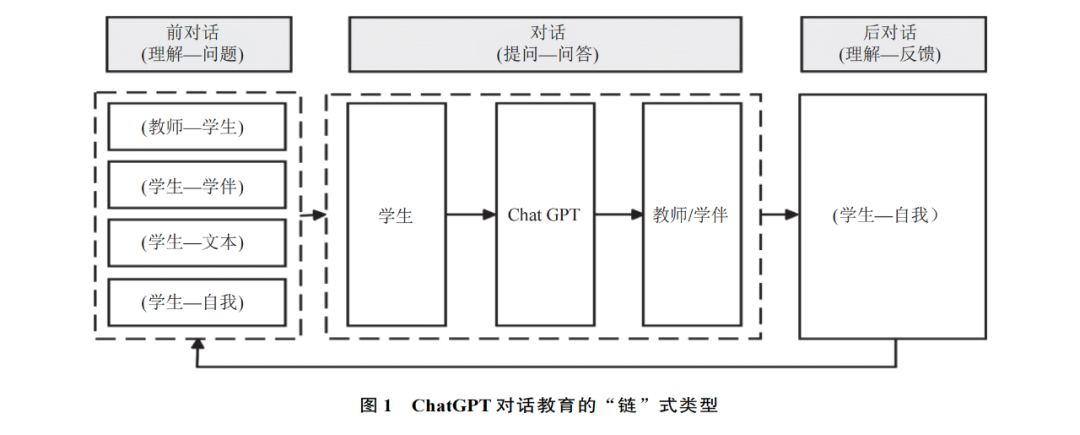 ChatGPT 对话教育：意涵价值、风险挑战与实践进路