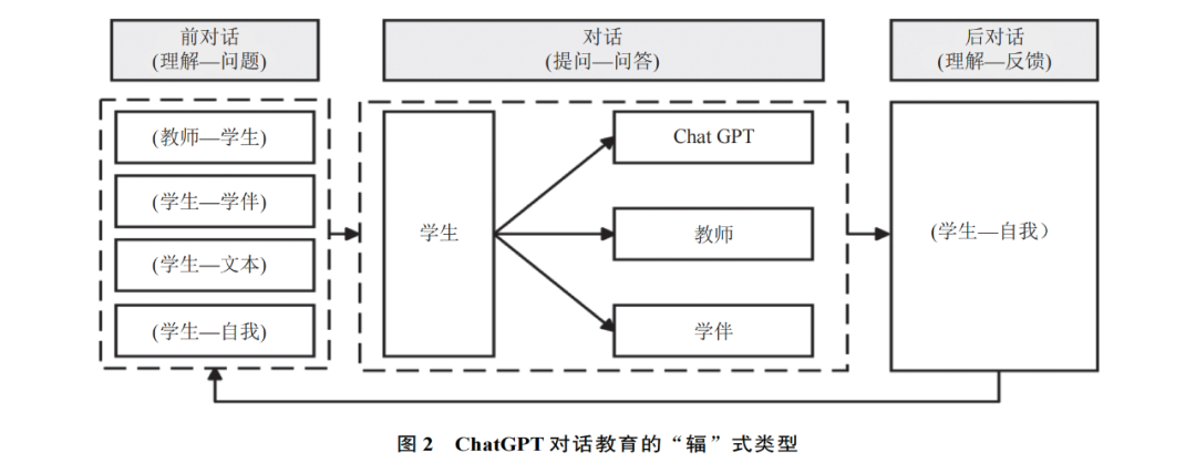 ChatGPT 对话教育：意涵价值、风险挑战与实践进路