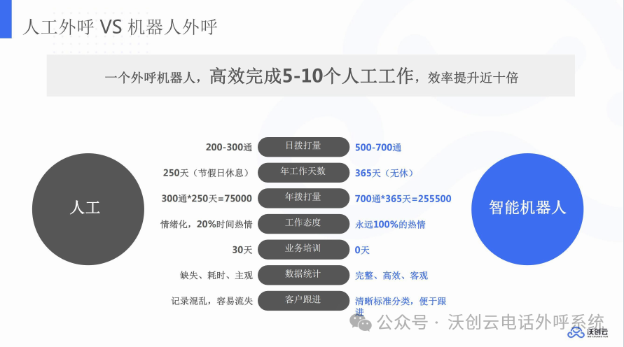 2024年了，还有人不知道AI外呼吗