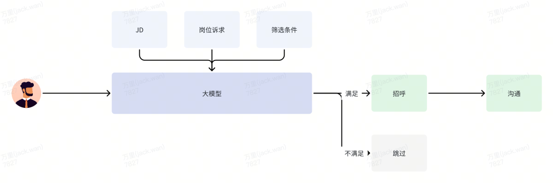 货拉拉AI招聘实践探索