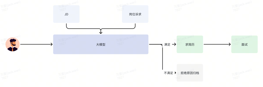 货拉拉AI招聘实践探索