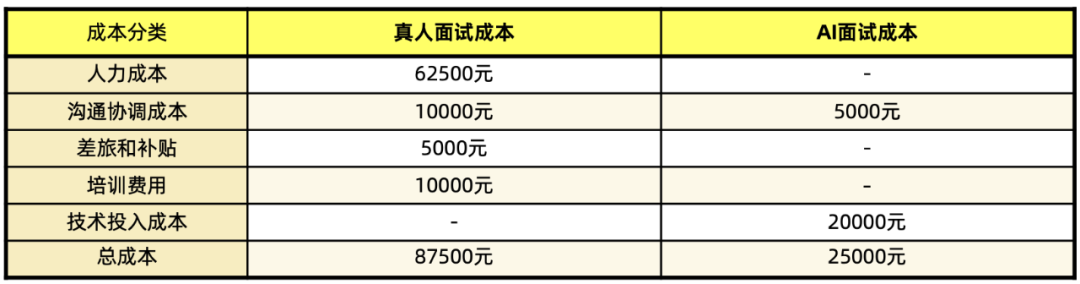 协同评估：AI面试官与人才测评在校招中的综合应用