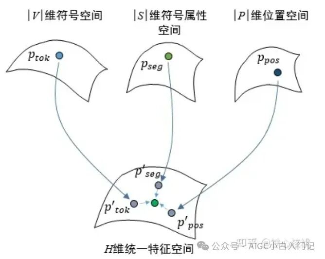 大模型算法工程师经典面试题————为什么 Bert 的三个 Embedding 可以进行相加？