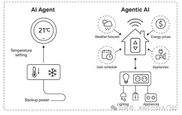AI Agent 与 Agentic AI 有什么区别