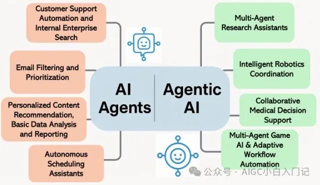 AI Agent 与 Agentic AI 有什么区别