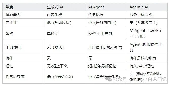 AI Agent 与 Agentic AI 有什么区别