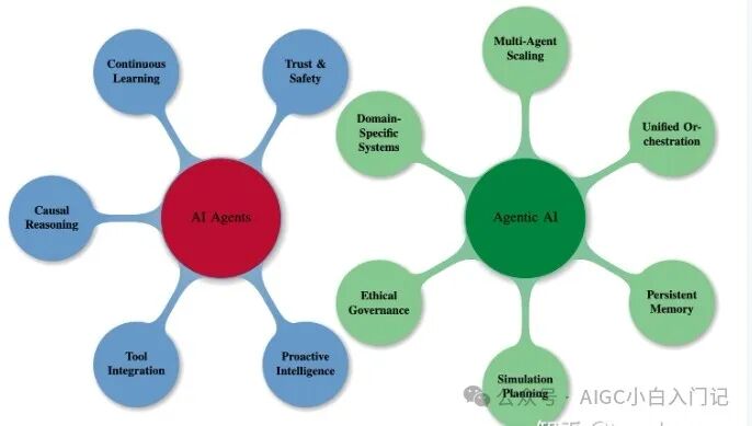 AI Agent 与 Agentic AI 有什么区别