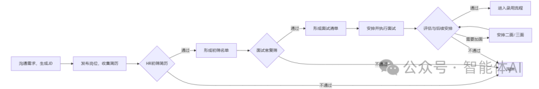 AI在招聘场景中的应用：AI凭什么敢对120万份简历说"绝不误伤任何人才"？