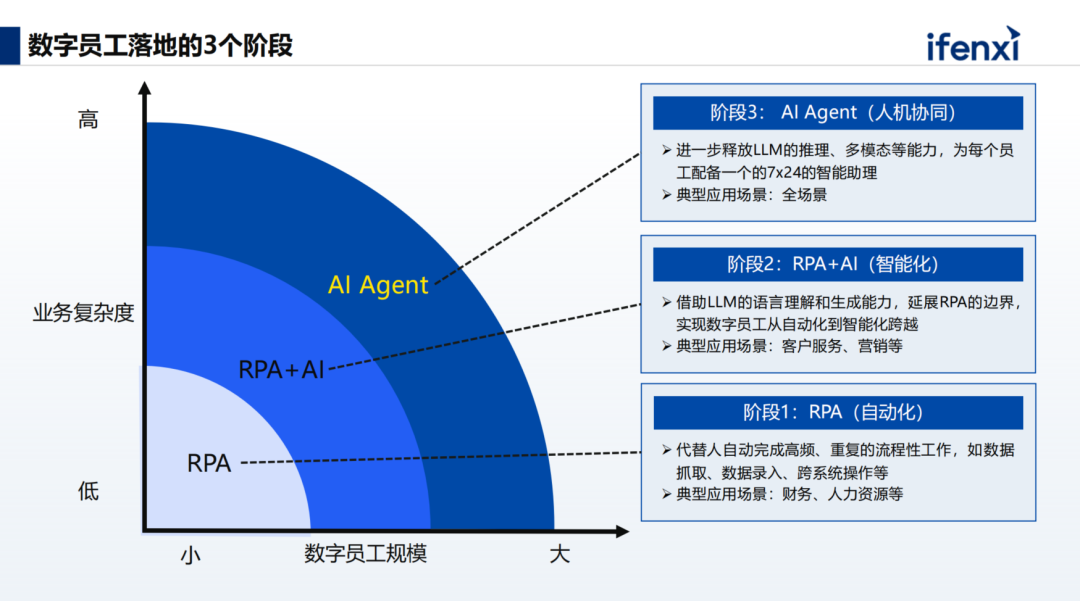 从RPA到AI Agent，数字员工规模化落地的三大阶段