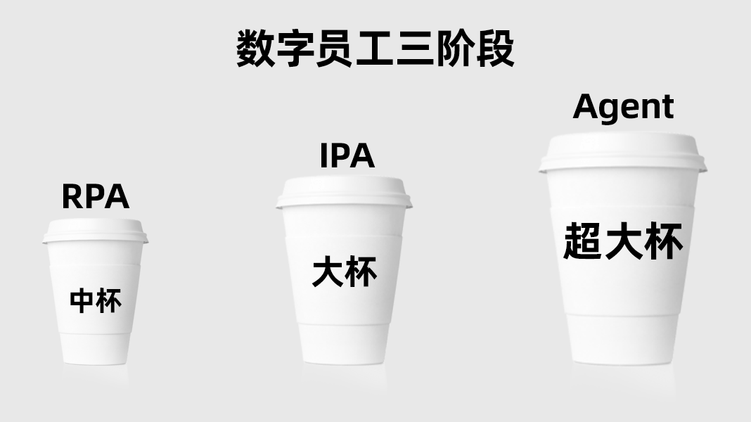 大模型时代下，数字员工演进全景图：RPA/IPA/Agent