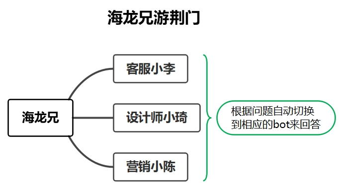 COZE多agent企业应用实践落地，4名AI员工上线