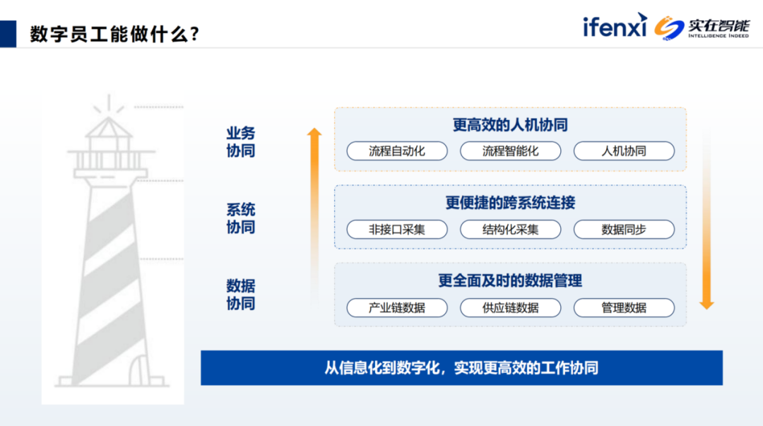 Agent数字员工释放业务潜能，解锁企业生产力
