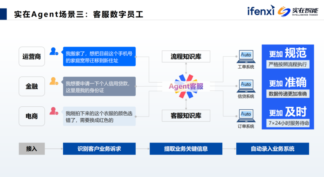 Agent数字员工释放业务潜能，解锁企业生产力