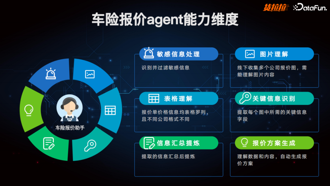 货拉拉利用大模型打造多场景个人、办公助理实践